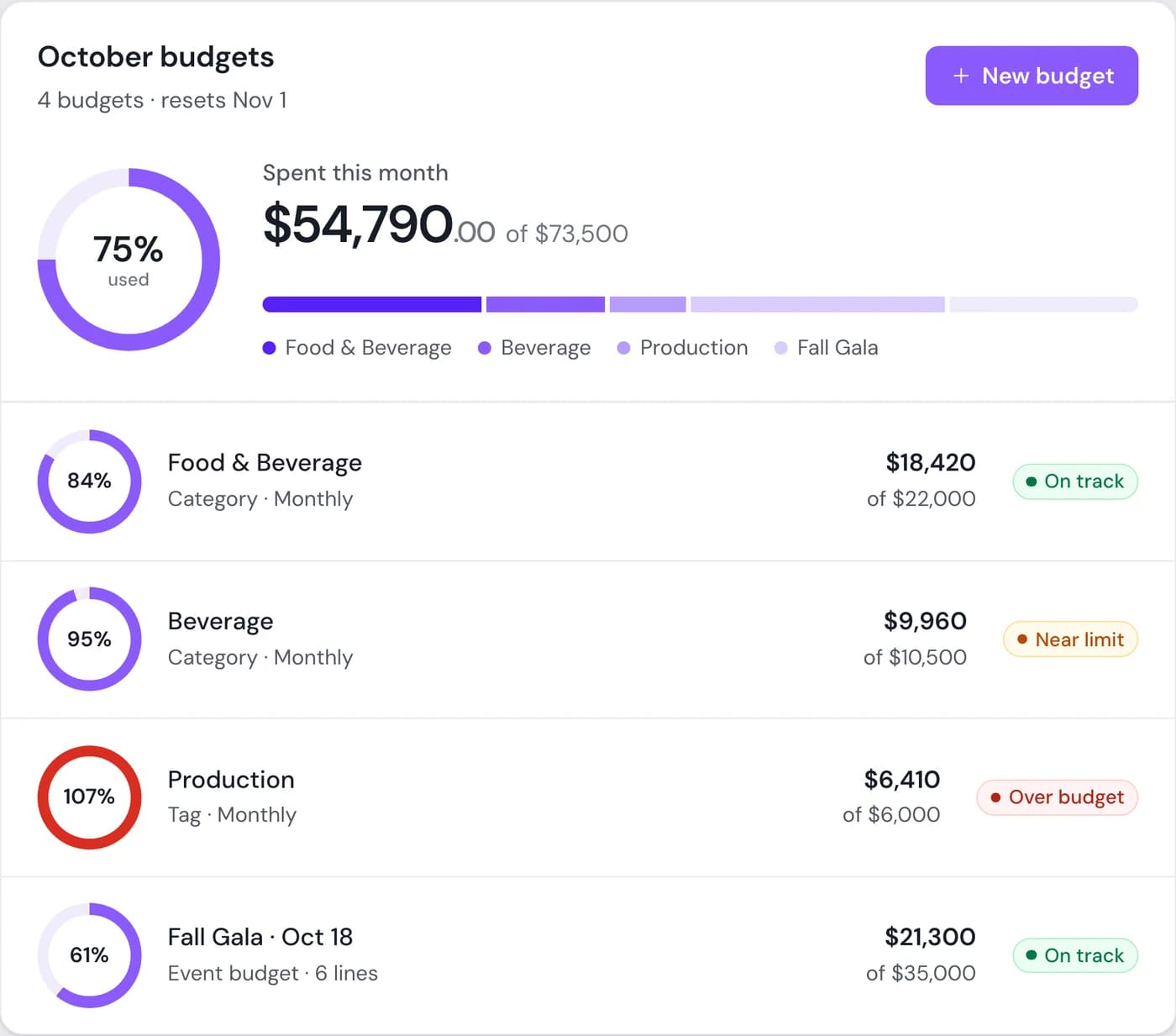 Monthly budgets in Cleo Pay with spend against each budget